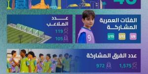 دوري المدارس يواصل منافساته تحت إشراف الاتحاد السعودي لكرة القدم - خبر صح