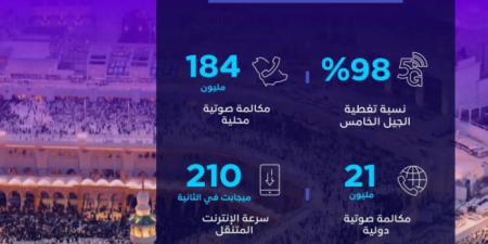 هيئة الاتصالات تكشف عن تخطي مكالمات مكة والمدينة 320 مليون مكالمة خلال النصف الأول من رمضان - خبر صح