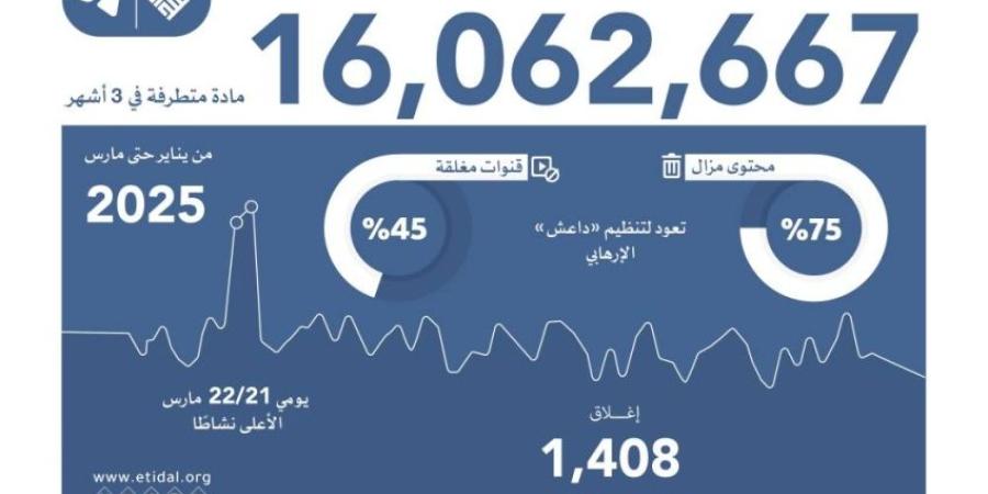 اعتدال و تليجرام يزيلان 16 مليون مادة متطرفة في 3 أشهر - خبر صح